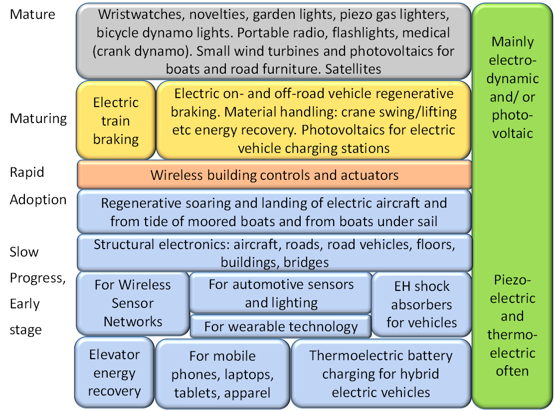 Figure 1 - Maturity level of different energy harvesting applications. Source: IDTechEx Research